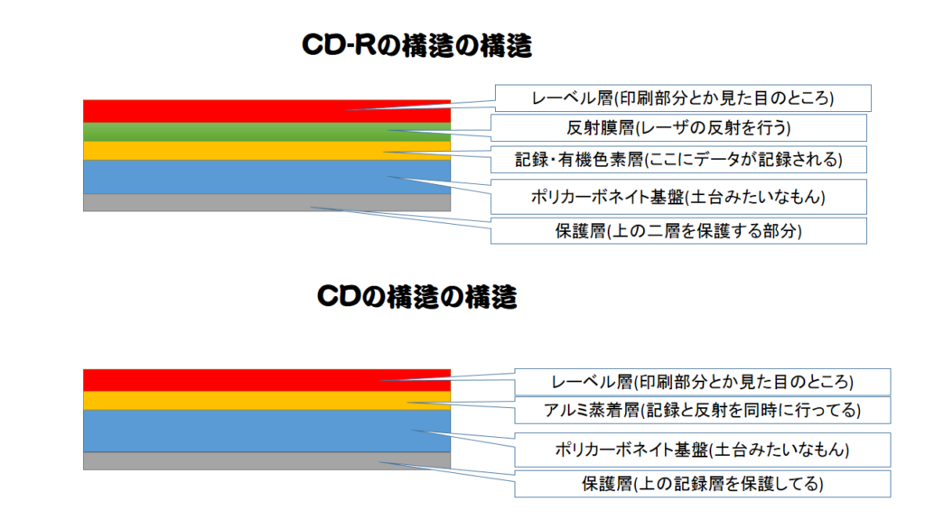 CD-RとCDの構造